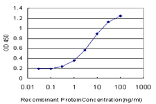 Detection limit for recombinant GST tagged EXOSC5 is approximately 0.3ng/ml as a capture antibody.