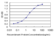 Detection limit for recombinant GST tagged HBXAP is approximately 0.1ng/ml as a capture antibody.