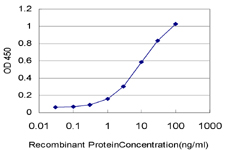 Detection limit for recombinant GST tagged GPS2 is approximately 0.3ng/ml as a capture antibody.