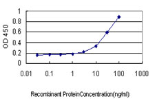 Detection limit for recombinant GST tagged GPR89 is approximately 1ng/ml as a capture antibody.