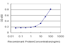 Detection limit for recombinant GST tagged LY75 is approximately 3ng/ml as a capture antibody.