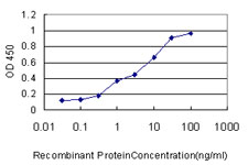 Detection limit for recombinant GST tagged LSM3 is approximately 1ng/ml as a capture antibody.