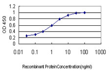Detection limit for recombinant GST tagged ITGB3BP is approximately 0.03ng/ml as a capture antibody.