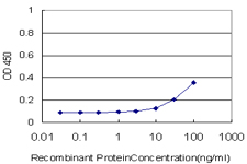Detection limit for recombinant GST tagged NCOA5 is approximately 3ng/ml as a capture antibody.