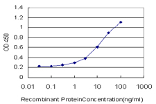 Detection limit for recombinant GST tagged MR1 is approximately 1ng/ml as a capture antibody.