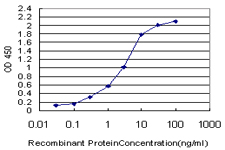 Detection limit for recombinant GST tagged pp9099 is approximately 0.03ng/ml as a capture antibody.