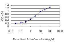 Detection limit for recombinant GST tagged POMZP3 is approximately 0.1ng/ml as a capture antibody.