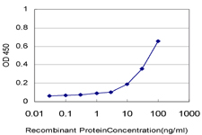 Detection limit for recombinant GST tagged PLXNC1 is approximately 1ng/ml as a capture antibody.