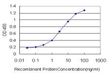 Detection limit for recombinant GST tagged PGM2 is approximately 0.03ng/ml as a capture antibody.