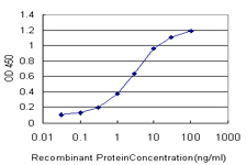 Detection limit for recombinant GST tagged CBY1 is approximately 0.1ng/ml as a capture antibody.