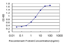 Detection limit for recombinant GST tagged RASGRP4 is approximately 0.03ng/ml as a capture antibody.