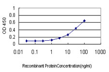 Detection limit for recombinant GST tagged SRCRB4D is approximately 0.3ng/ml as a capture antibody.