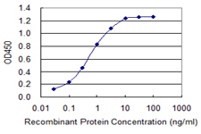 Detection limit for recombinant GST tagged SLC5A2 is 0.03 ng/ml as a capture antibody.