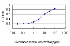 Detection limit for recombinant GST tagged SFRS6 is approximately 1ng/ml as a capture antibody.