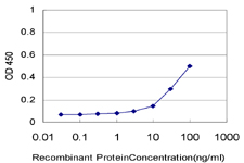 Detection limit for recombinant GST tagged SCARA3 is approximately 3ng/ml as a capture antibody.