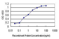 Detection limit for recombinant GST tagged NUDT3 is approximately 0.03ng/ml as a capture antibody.