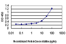 Detection limit for recombinant GST tagged NUDT10 is approximately 1ng/ml as a capture antibody.