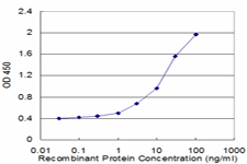 Detection limit for recombinant GST tagged USP9Y is approximately 1ng/ml as a capture antibody.