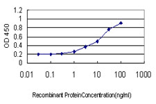 Detection limit for recombinant GST tagged USP47 is approximately 0.3ng/ml as a capture antibody.