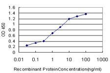 Detection limit for recombinant GST tagged TWSG1 is approximately 0.1ng/ml as a capture antibody.
