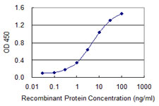 Detection limit for recombinant GST tagged ZNRD1 is 0.1 ng/ml as a capture antibody.