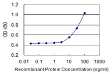 Detection limit for recombinant GST tagged RIN2 is 3 ng/ml as a capture antibody.
