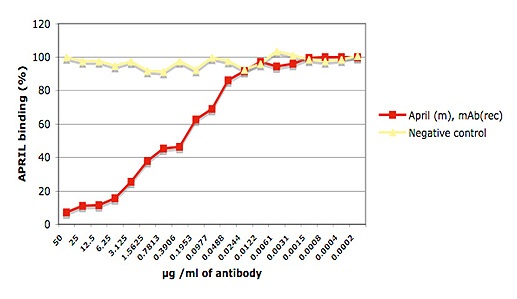 Binding of APRIL (mouse) to BCMA is inhibited by anti-APRIL (mouse), mAb (rec.) (blocking) (APRY-1-1). BCMA:Fc was coated on an ELISA plate at 1ug /ml. anti-APRIL (mouse) mAb (rec.) (blocking) (APRY-1-1) or an unrelated mAb (recombinant) (Negative control) were added (starting at 50ug/ml with a twofold serial dilution) together with 0.1ug /ml of MegaAPRIL (mouse). After incubation for 1 h at RT, the MegaAPRIL (mouse) binding was detected using an anti-FLAG antibody (HRP). The percentage of binding is shown.