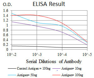 Black line: Control Antigen (100 ng); Purple line: Antigen(10ng); Blue line: Antigen (50 ng); Red line: Antigen (100 ng);