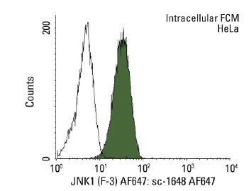 JNK1 (F-3) AF647: sc-1648 AF647. Intracellular FCM analysis of fixed and permeabilized Hela cells. Black line histogram represents the isotype control, normal mouse IgG<sub>1</sub>: sc-24636.