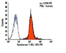 Syndecan-1 (DL-101) PE: sc-12765 PE. FCM analysis of human peripheral blood leukocytes. Black line histogram represents the isotype control, normal mouse IgG<sub>1</sub>: sc-2866.