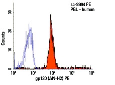 gp130 (AN-H2) PE: sc-9994 PE. FCM analysis of human peripheral blood leukocytes. Black line histogram represents the isotype control, normal mouse IgG<sub>1</sub>: sc-2866.