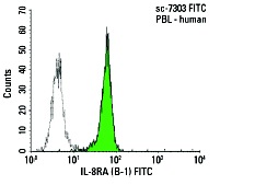 IL-8RA (B-1) FITC: sc-7303 FITC. FCM analysis of human peripheral blood leukocytes. Solid black line histogram represents the isotype control, normal mouse IgG<sub>1</sub>: sc-2855.