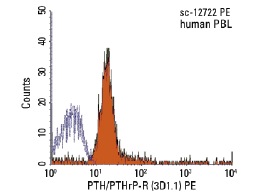 PTH/PTHrP-R (3D1.1) PE: sc-12722 PE. FCM analysis of human peripheral blood leukocytes. Black line histogram represents the isotype control, normal mouse IgG<sub>1</sub>: sc-2866.