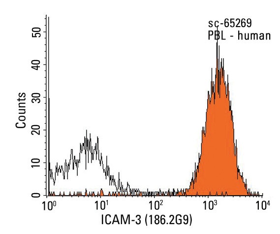ICAM-3 (186.2G9): sc-65269. Indirect FCM analysis of human peripheral blood leukocytes stained with ICAM-3 (186.2G9), followed by PE-conjugated goat anti-mouse IgG: sc-3738. Black line histogram represents the isotype control, normal mouse IgG<sub>2b</sub>: sc-3879.