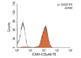 ICAM-3 (By44) PE: sc-53337 PE. FCM analysis of Jurkat cells. Black line histogram represents the isotype control, normal mouse IgG<sub>1</sub>: sc-2866.