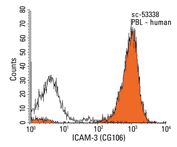ICAM-3 (CG106): sc-53338. Indirect FCM analysis of human peripheral blood leukocytes stained with ICAM-3 (CG106), followed by PE-conjugated goat anti-mouse IgG: sc-3738. Black line histogram represents the isotype control, normal mouse IgG<sub>2a</sub>: sc-3878.