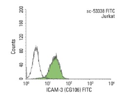 ICAM-3 (CG106) FITC: sc-53338 FITC. FCM analysis of Jurkat cells. Black line histogram represents the isotype control, normal mouse IgG<sub>2a</sub>: sc-2856.