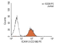 ICAM-3 (CG106) PE: sc-53338 PE. FCM analysis of Jurkat cells. Black line histogram represents the isotype control, normal mouse IgG<sub>2a</sub>: sc-2867.