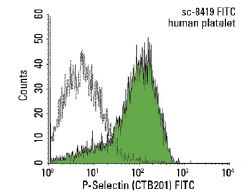 P-Selectin (CTB201) FITC: sc-8419 FITC. FCM analysis of human platelets. Black line histogram represents the isotype control, normal mouse IgG<sub>1</sub>: sc-2855.