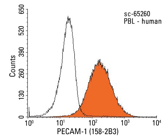 PECAM-1 (158-2B3): sc-65260. Indirect FCM analysis of human peripheral blood leukocytes stained with PECAM-1 (158-2B3), followed by PE-conjugated goat anti-mouse IgG: sc-3738. Black line histogram represents the isotype control, normal mouse IgG1: sc-3877.