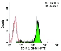 CD14 (UCH-M1) FITC: sc-1182 FITC. FCM analysis of human peripheral blood leukocytes. Black line histogram represents the isotype control, normal mouse IgG<sub>2a</sub>: sc-2856.