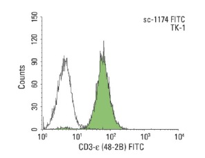 CD3-ε (48-2B): sc-1174. Indirect FCM analysis of TK-1 cells stained with CD3-ε (48-2B), followed by FITC-conjugated goat anti-Armenian hamster IgG: sc-2446. Black line histogram represents the isotype control, normal Armenian hamster: sc-3886.