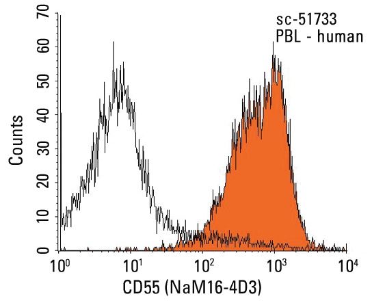 CD55 (NaM16-4D3): sc-51733. Indirect FCM analysis of human peripheral blood leukocytes stained with CD55 (NaM16-4D3), followed by PE-conjugated goat anti-mouse IgG<sub>1</sub>: sc-3764. Black line histogram represents the isotype control, normal mouse IgG<sub>1</sub>: sc-3877.