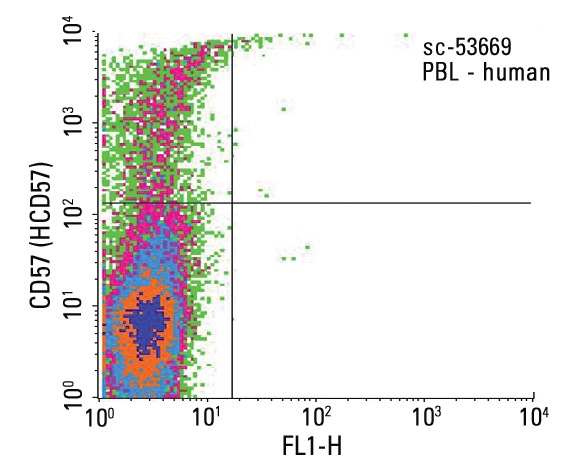 CD57 (HCD57): sc-53669. Indirect FCM analysis of human peripheral blood leukocytes stained with CD57 (HCD57), followed by PE-conjugated goat anti-mouse IgM: sc-3768. Quadrant markers were set based on the isotype control, normal mouse IgM: sc-3881.