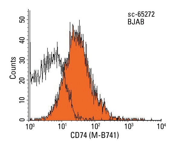 CD74 (M-B741): sc-65272. Indirect, intracellular FCM analysis of fixed and permeabilized human peripheral blood leukocytes stained with CD74 (M-B741), followed by PE-conjugated goat anti-mouse IgG: sc-3738. Black line histogram represents the isotype control, normal mouse IgG<sub>2a</sub>: sc-3878.