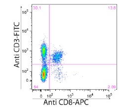 CD3 (17A2) sc-18843-FITC . CD8 (53-6.7) sc-18913-APC. Mouse lymph nodes. Kindly provided by The M.C. Zúñiga Lab, University of California Santa Cruz.