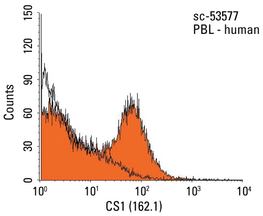 CS1 (162.1): sc-53577. Indirect FCM analysis of human peripheral blood leukocytes stained with CS1 (162.1), followed by PE-conjugated goat anti-mouse IgG: sc-3738. Black line histogram represents the isotype control, normal mouse IgG1: sc-3877