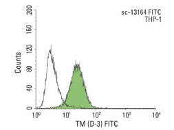 TM (D-3) FITC: sc-13164 FITC. FCM analysis of THP-1 cells. Black line histogram represents the isotype control, normal mouse IgG<sub>2a</sub>: sc-2856.