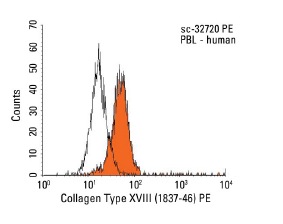 COL18A1 (1837-46) PE: sc-32720 PE. Intracellular FCM analysis of fixed and permeabilized human peripheral blood leukocytes. Black line histogram represents the isotype control, normal mouse IgG<sub>2b</sub>: sc-2868.