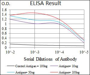 ELISA analysis using ab140667. Antigen = Purified recombinant fragment, corresponding to amino acids 481-674 of Human ABCB5, expressed in E. Coli.
